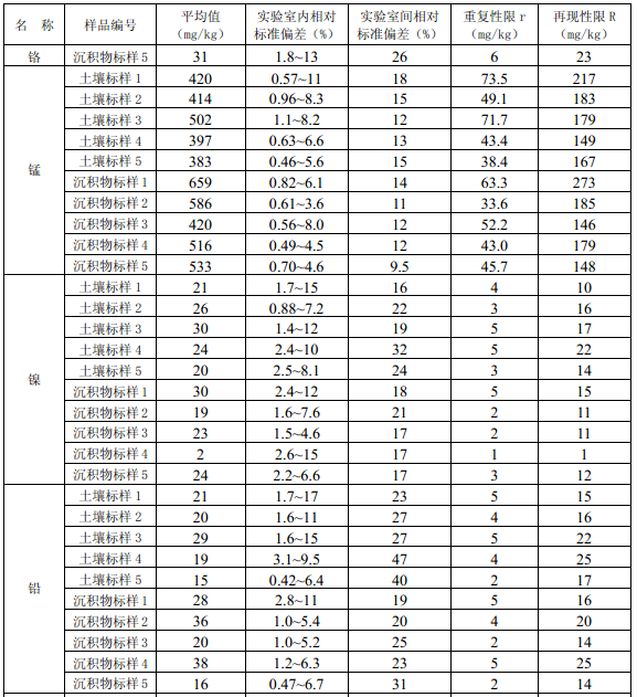 方法精密度匯總1 方法精密度匯總1