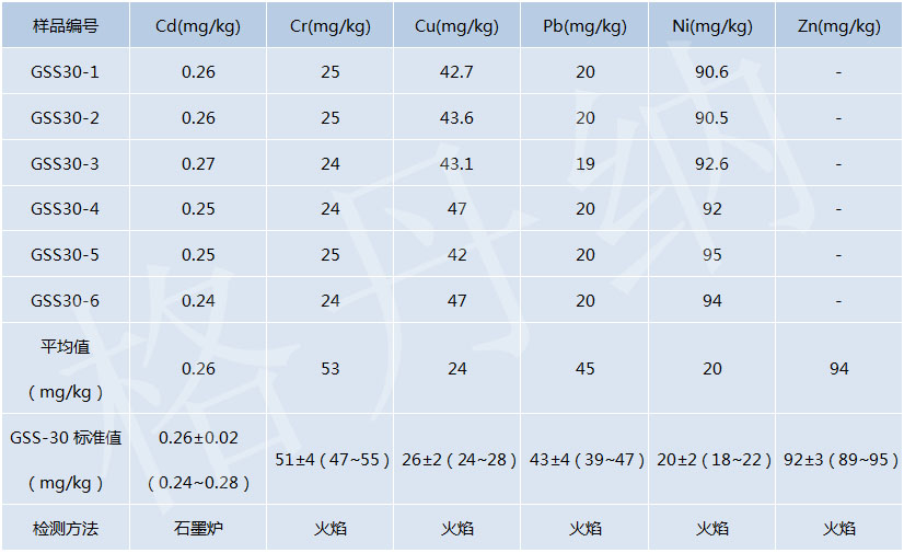 消解測定結果 消解測定結果